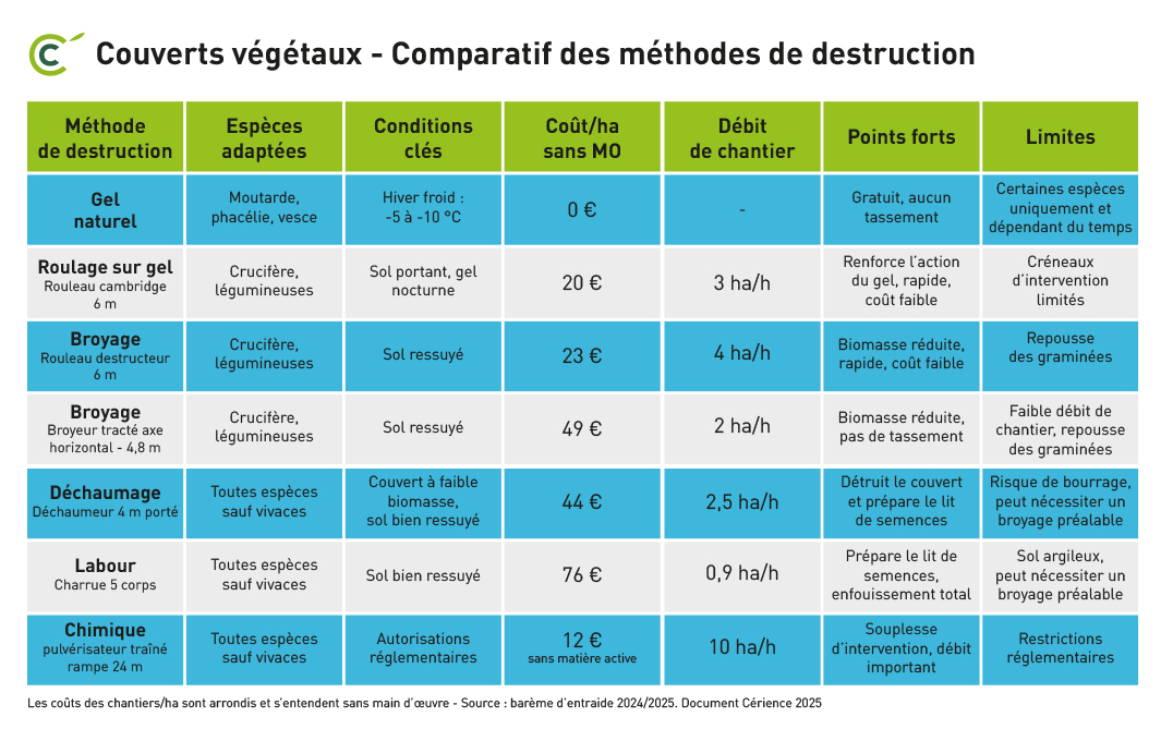 tableau comparatif des méthodes pour détruire un couvert d'interculture