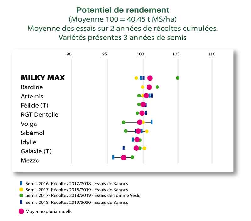 Essais luzerne rendement Milky-Max